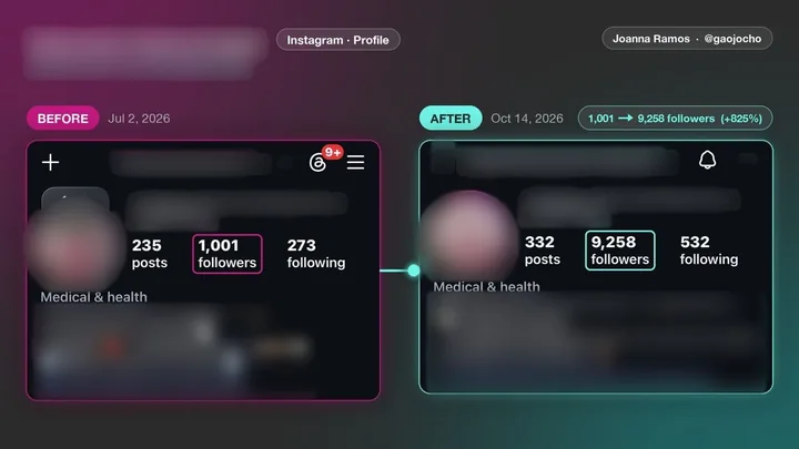 Instagram profile, before and after: 1,001 to 9,258 followers