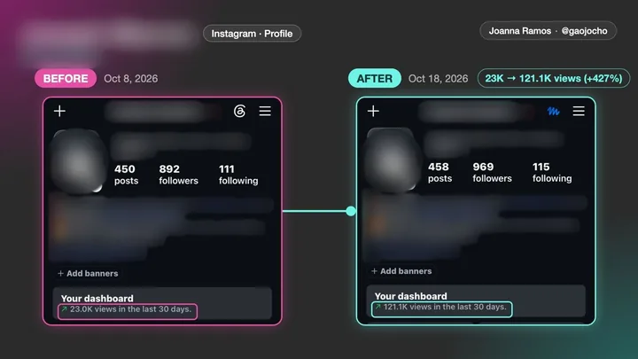 Instagram views, before and after